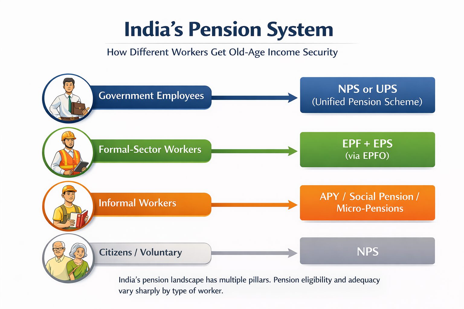 India’s Pension System Today: Who Gets What and Why Many Pensions Stay ...